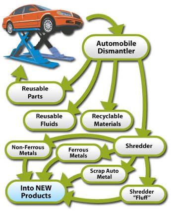 Car Recycling Process-Where Cars Go To Die – AUTOJOSH