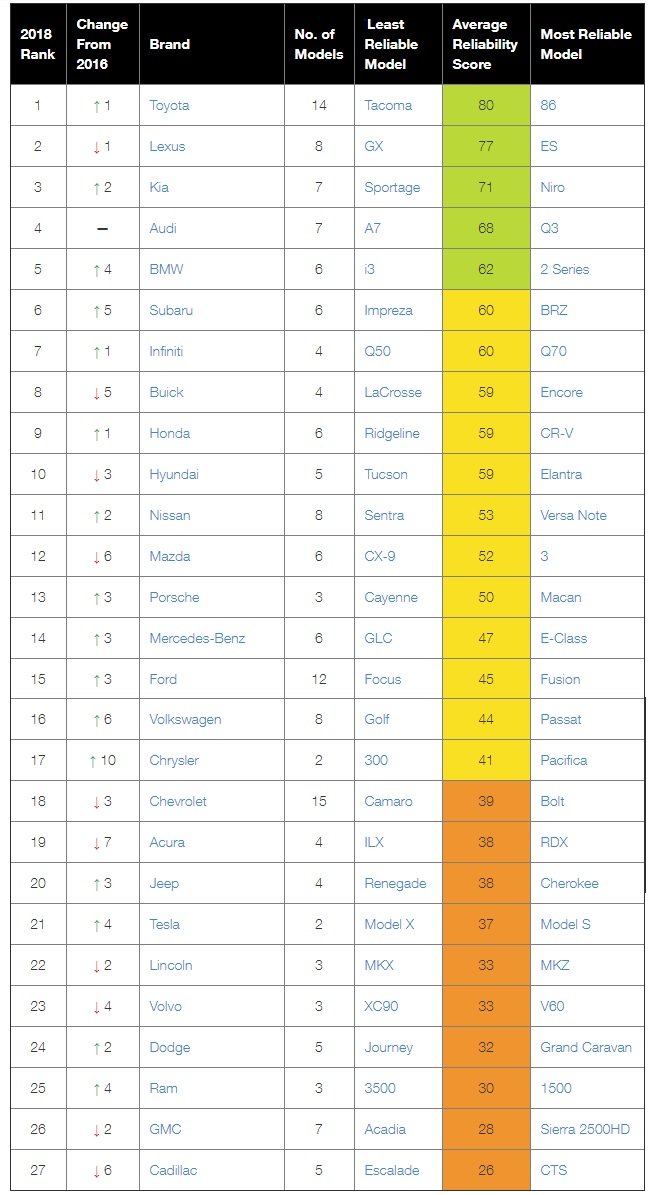 This List Shows The Most Reliable And Least Reliable Car Brands