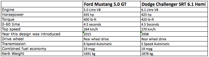 challenger-srt-mustang-gt