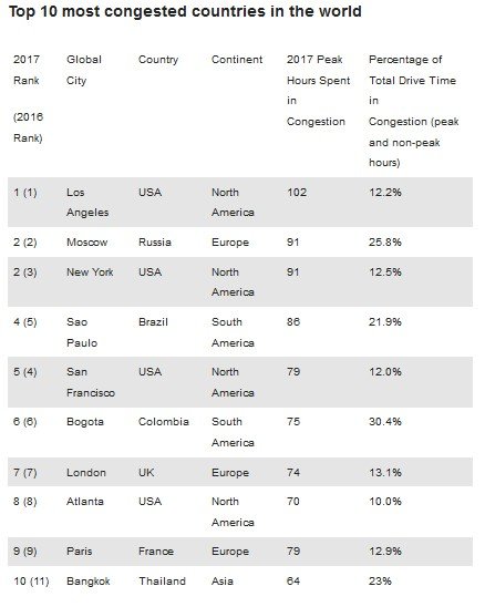 list of most congested places in the world