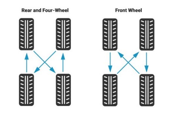car tire rotation pattern