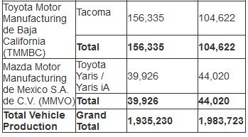 toyota car and engine production 2018