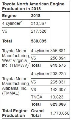 toyota car and engine production 2018