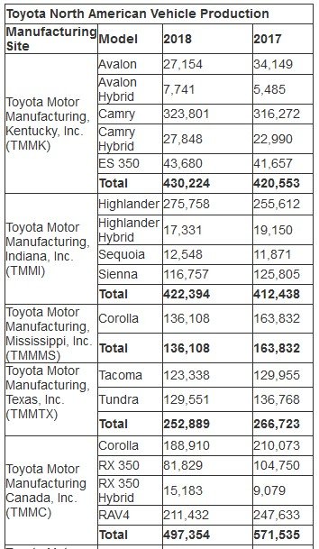 toyota car and engine production 2018