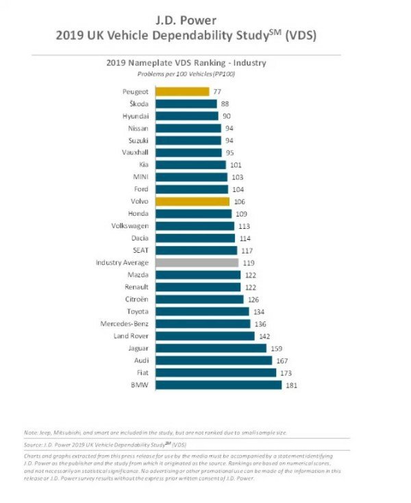 Car Brands Most (and Least) Likely To Suffer Faults According To J.D ...