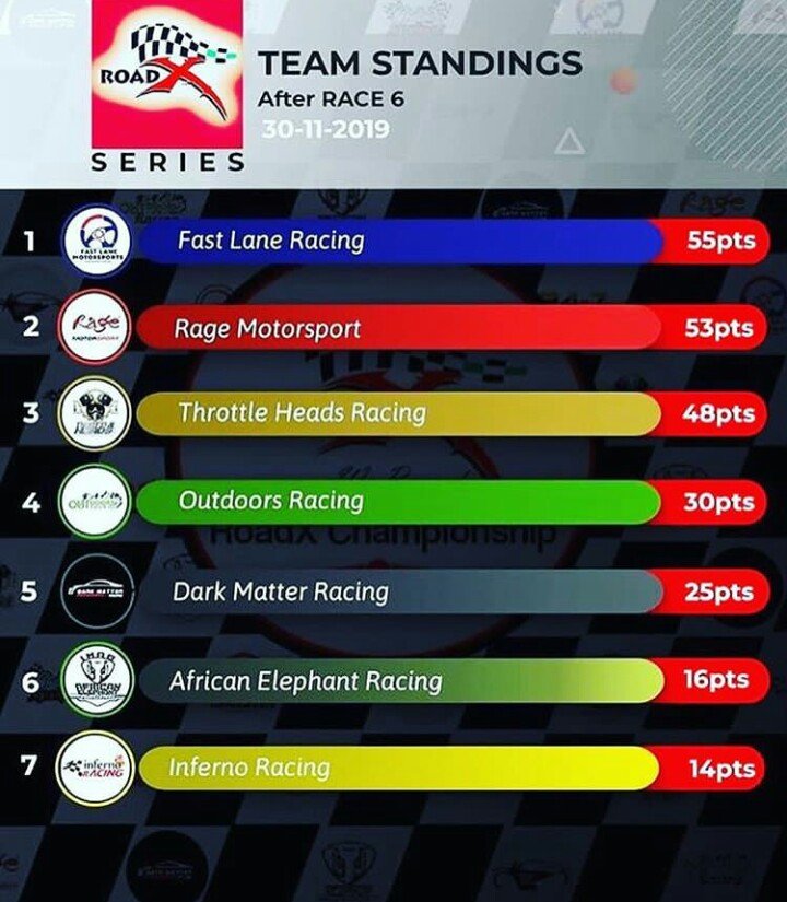roadx championship 2019 result 2