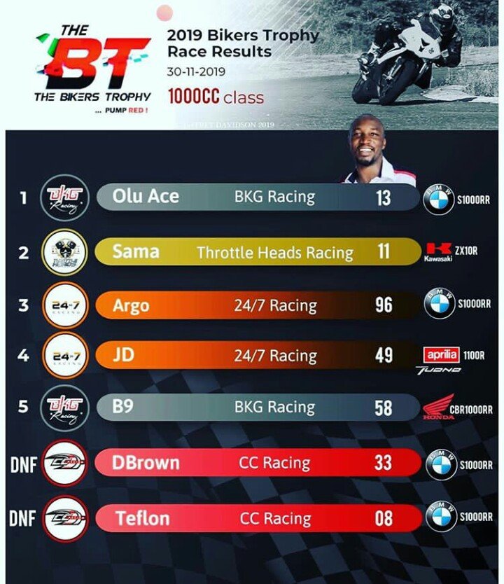 roadx championship 2019 result 4