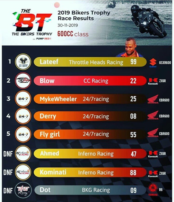 roadx championship 2019 result 4