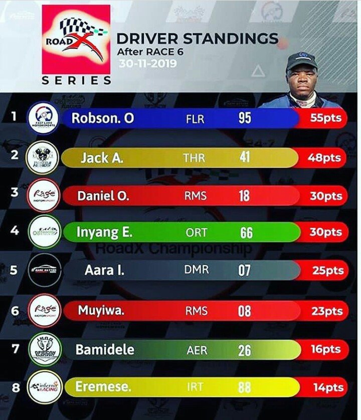 roadx championship 2019 result