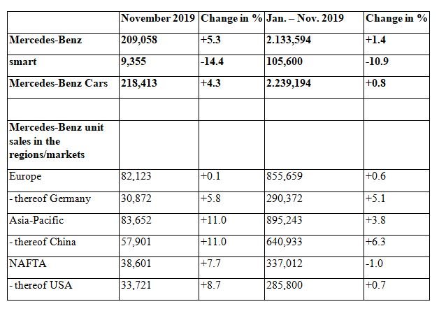 mercedes benz november