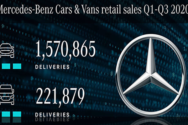 Mercedes-Benz Continues With Positive Sales Into Third Quarter Of 2020