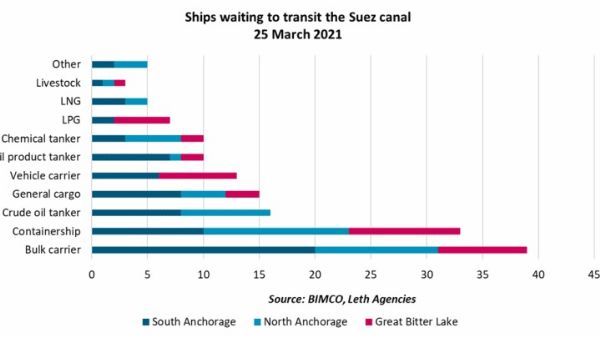 A Giant Cargo Ship Stuck In Egypt's Suez Canal Is Blocking Vital Trade Route Between Asia And Europe - autojosh 