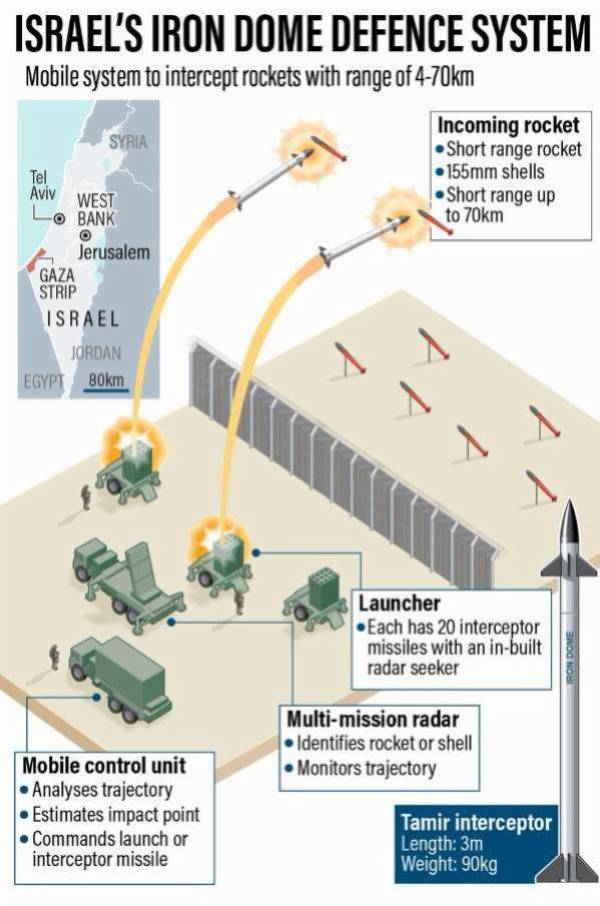 Israel Loses N39m To Save Lives Every Time Its Missile Intercept One Rocket From Gaza, How "IRON DOME" Works - autojosh 