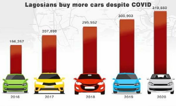 Lagosians Bought More New Cars In 2020 Despite COVID-19 Pandemic - autojosh 