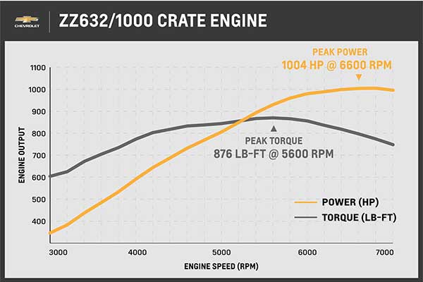 Chevrolet Unleashes A 1000Hp 10-Litre Naturally Aspirated V8 Crate Engine