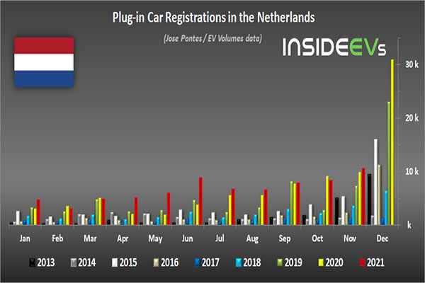 Plug-In Car Share Reached 39% In November 2021 In Netherlands