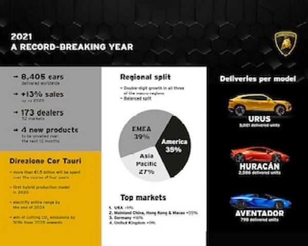 Lamborghini Delivered 8,405 Cars In 2021, Its Best Sales Ever, Thanks To ₦200 million Urus SUV  - autojosh 