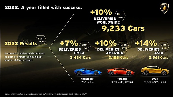 Lamborghini Delivered A Record 9,233 Cars In 2022, Thanks To Urus SUV - autojosh 