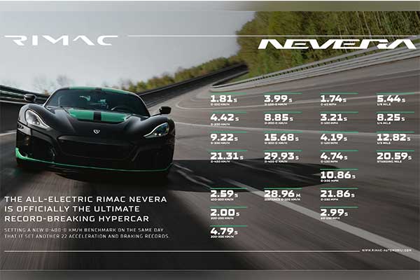 Rimac Nevera Hypercar Obliterates 0-60 MPH Production Car Record In 1.74 Seconds