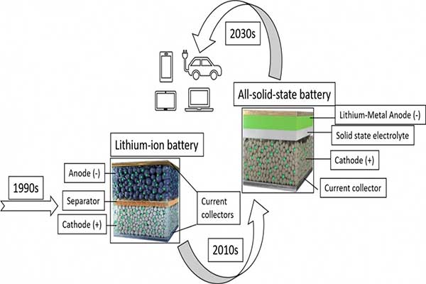Toyota And Idemitsu Kosan Join Forces To Mass Produce Solid-State-Batteries