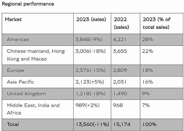 Bentley Delivers 13,560 Bespoke Cars In 2023, Bentayga SUV Remained Bestselling Model - autojosh 