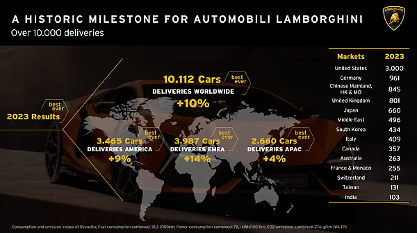 Lamborghini Delivered A Record 10,112 Cars In 2023, Thanks To N300 Million Urus Super SUV - autojosh 