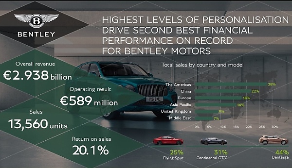 Highest Levels Of Personalisation In 2023 Drives Bentley To Second Best Financial Performance On Record - autojosh