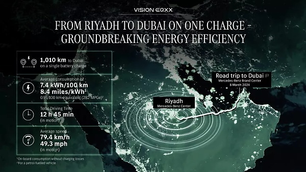 Mercedes VISION EQXX Completes 627-miles Electric Journey From Riyadh In Saudi Arabia To Dubai In UAE - autojosh 