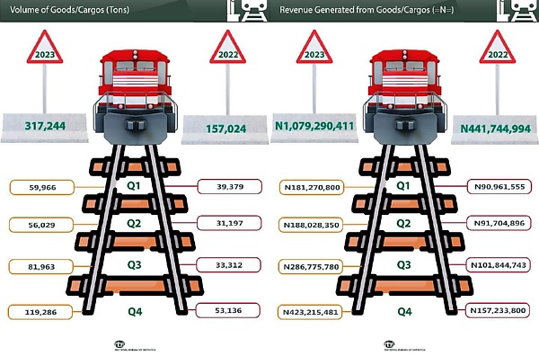 2.1 Million Passengers Traveled Via Nigerian Rail In 2023, Generated N4.40 Billion - NBS - autojosh 