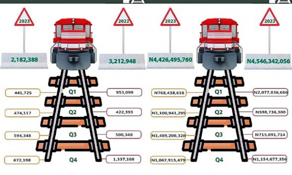 2.1 Million Passengers Traveled Via Nigerian Rail In 2023, Generated N4.40 Billion - NBS - autojosh