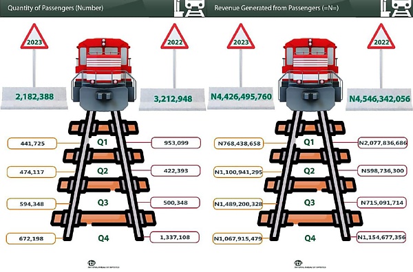 2.1 Million Passengers Traveled Via Nigerian Rail In 2023, Generated N4.40 Billion - NBS - autojosh