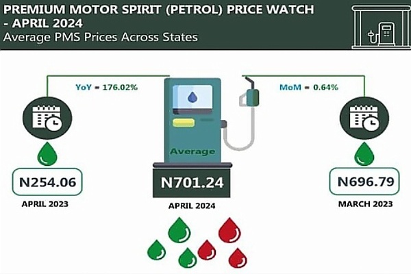 Prices Of Petrol In April 2024 Compared To April 2023, States And Regions That Paid More : NBS - autojosh 