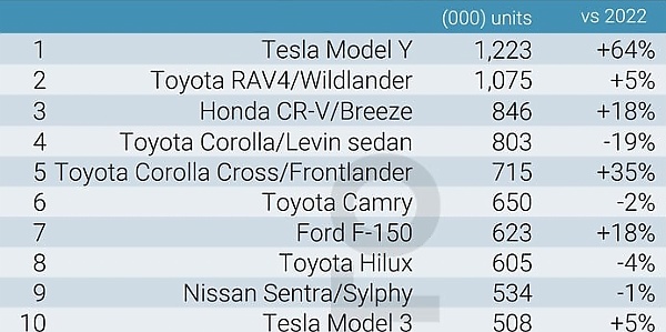 Tesla Model Y Was The Best-selling Car Model In 2023, Here Are The Top 10, Including 5 Toyota Models - autojosh