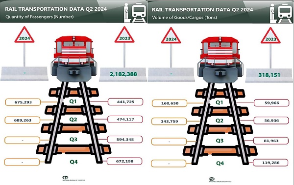 689,000 Passengers Traveled Via Nigerian Rail In Q2 2024, Generated N1.69 Billion - NBS - autojosh 