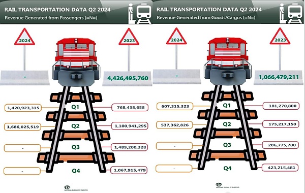 689,000 Passengers Traveled Via Nigerian Rail In Q2 2024, Generated N1.69 Billion - NBS - autojosh 