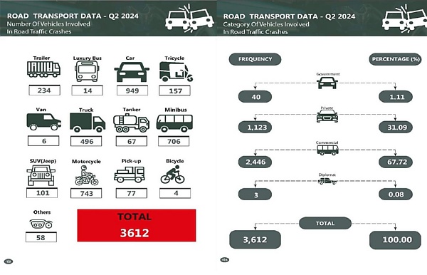 2,404 Road Traffic Crashes Recorded In Nigeria Betw April - June, Involved 3,612 Vehicles - NBS - autojosh 