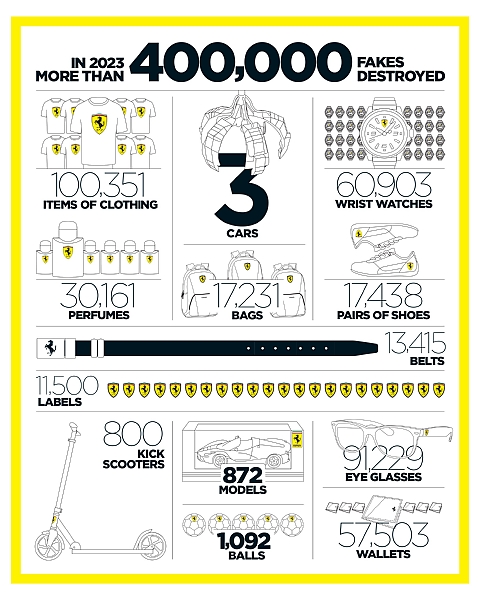 Ferrari Destroyed More Than 400,000 Knock-off Items In 2023, Including Three Replica Cars - autojosh 
