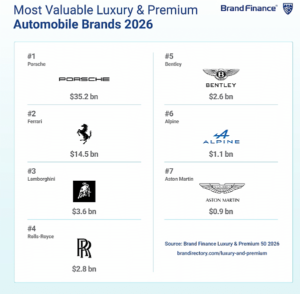 Top Luxury Car Brands 2026: Porsche Leads Brand Finance Ranking For 9th Consecutive Year